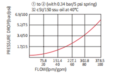 Dessin de performance/dimension/sectionnel de ICV42-M20 popet, clapet anti-retour