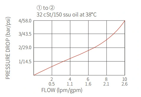 Dessin de performance/dimension/sectionnel ICV2500-G18 clapet anti-retour à vis