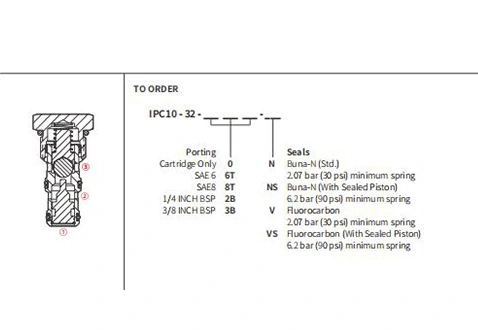 Dessin de performance/dimension/sectionnel de IPC10-32 clapets à contrôle pilote-ouvert