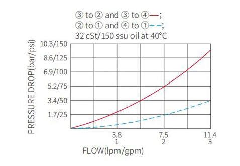 Performance/Dimension/dessin sectionnel de IMR10-47B valve directionnelle manuelle