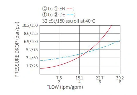 Dessin de performance/dimension/section de ISV08-20 popet à 2 voies N.C. Électrovanne