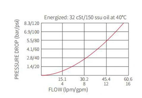 Dessin de performance/dimension/section de ISV10-24 bobine à 2 voies N.C. Électrovanne