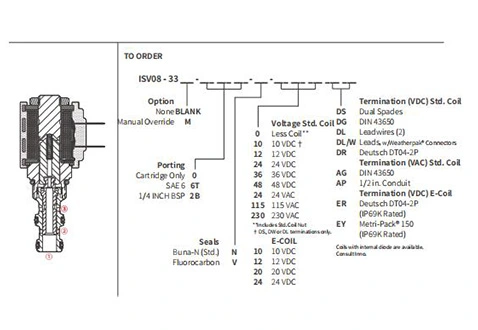 Dessin de performance/dimension/sectionnel de ISV08-33 bobine 3 voies électrovanne à 2 positions