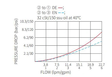 Dessin de performance/dimension/sectionnel de ISV10-34 bobine 3 voies électrovanne à 2 positions