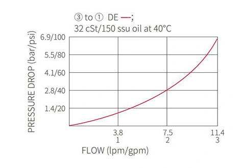 Dessin de performance/dimension/sectionnel de ISV08-33 bobine 3 voies électrovanne à 2 positions