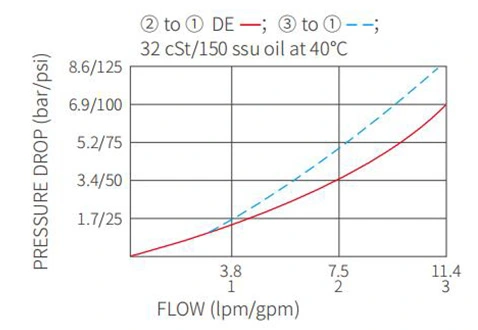 Dessin de performance/dimension/sectionnel de ISV08-31 bobine 3 voies électrovanne à 2 positions