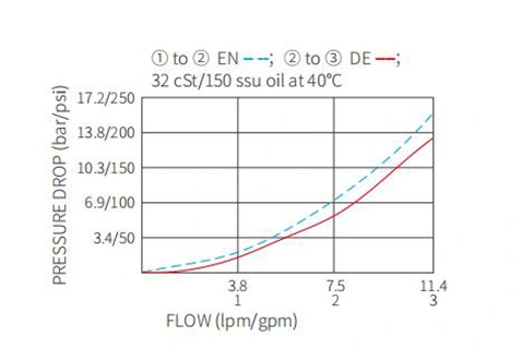 Dessin de performance/dimension/sectionnel de ISV08-35 bobine 3 voies électrovanne à 2 positions