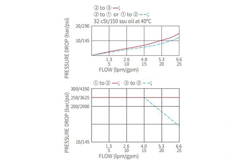 Dessin de performance/dimension/sectionnel de ISV10-38 bobine 3 voies électrovanne à 2 positions