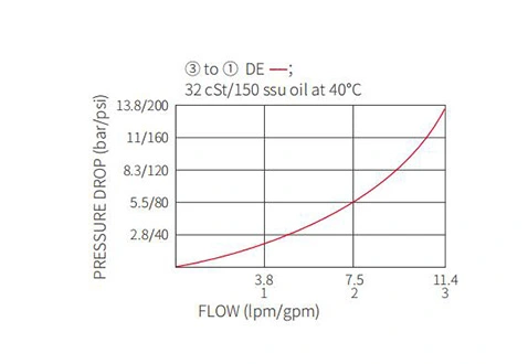 Dessin de performance/dimension/section de ISV38-38 bobine à 3 voies 2 positions N.C. Électrovanne