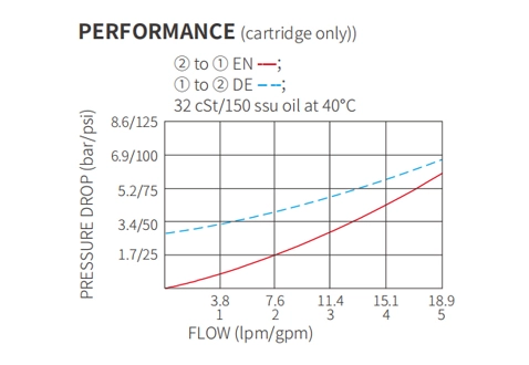 Dessin de performance/dimension/section de ISV08-B20 popet à 2 voies N.C. Électrovanne