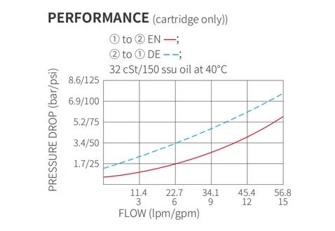 Dessin de performance/dimension/section de ISV10-20 popet à 2 voies N.C. Électrovanne