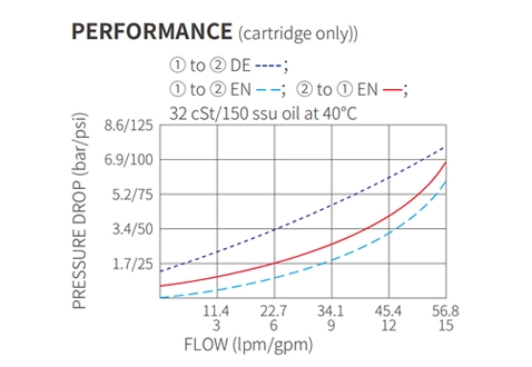 Dessin de performance/dimension/section de ISV10-22 popet à 2 voies N.C. Électrovanne