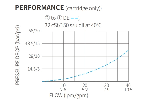 Dessin de performance/dimension/section de ISV10-B20 popet à 2 voies N.C. Électrovanne