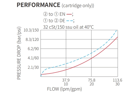 Dessin de performance/dimension/section de ISV12-20 popet à 2 voies N.C. Électrovanne