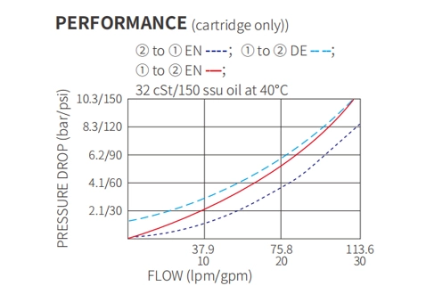 Dessin de performance/dimension/section de ISV12-22 popet à 2 voies N.C. Électrovanne