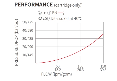 Dessin de performance/dimension/section de ISV12-B20 popet à 2 voies N.C. Électrovanne