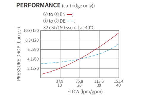 Dessin de performance/dimension/section de ISV16-20 popet à 2 voies N.C. Électrovanne