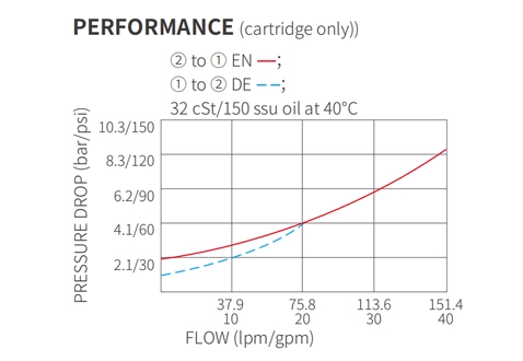 Dessin de performance/dimension/section de ISV16-22 popet à 2 voies N.C. Électrovanne